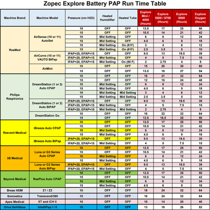 Zopec Explore 5500 CPAP Backup Battery with Online UPS